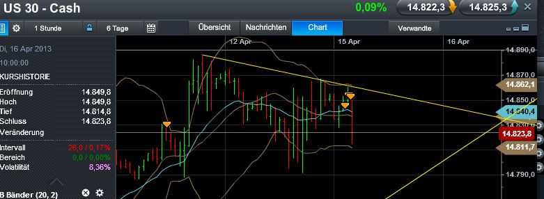Quo Vadis Dax 2013 - Up, dank Liquidität 597404