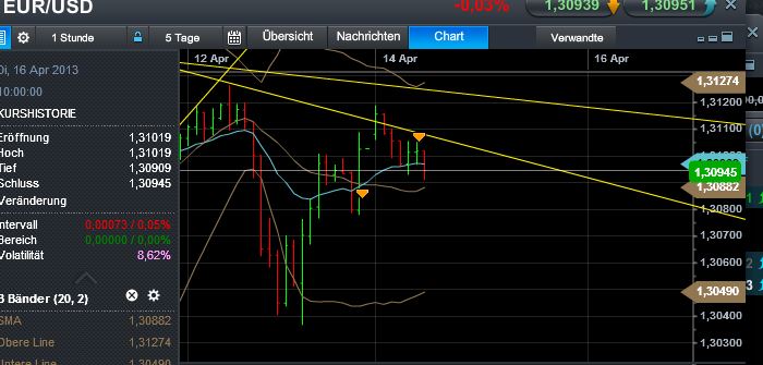 Quo Vadis Dax 2013 - Up, dank Liquidität 597405