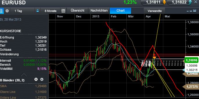 Quo Vadis Dax 2013 - Up, dank Liquidität 598051