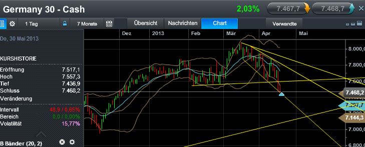 Quo Vadis Dax 2013 - Up, dank Liquidität 598862