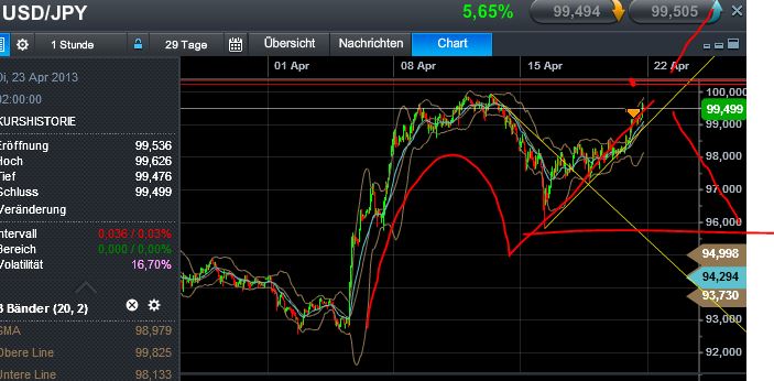 Quo Vadis Dax 2013 - Up, dank Liquidität 599171