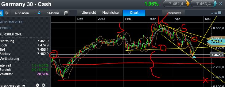 Quo Vadis Dax 2013 - Up, dank Liquidität 599538