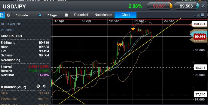 Quo Vadis Dax 2013 - Up, dank Liquidität 599700