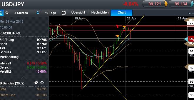 Quo Vadis Dax 2013 - Up, dank Liquidität 599722