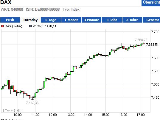 Quo Vadis Dax 2013 - Up, dank Liquidität 600140