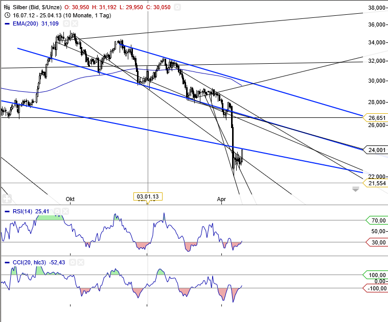 Gold shorten? 600847