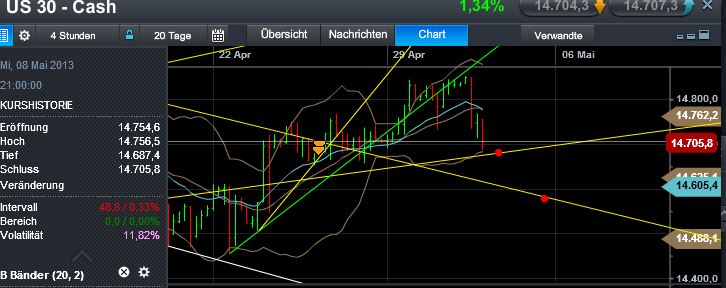 Quo Vadis Dax 2013 - Up, dank Liquidität 602552