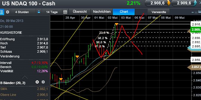 Quo Vadis Dax 2013 - Up, dank Liquidität 602826