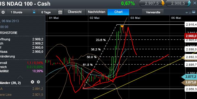 Quo Vadis Dax 2013 - Up, dank Liquidität 602831