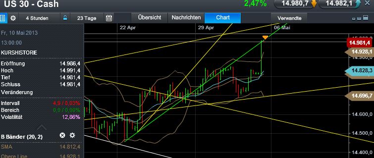Quo Vadis Dax 2013 - Up, dank Liquidität 603019