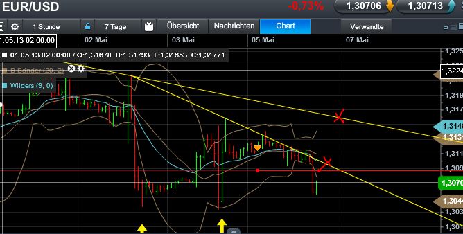 Quo Vadis Dax 2013 - Up, dank Liquidität 603740