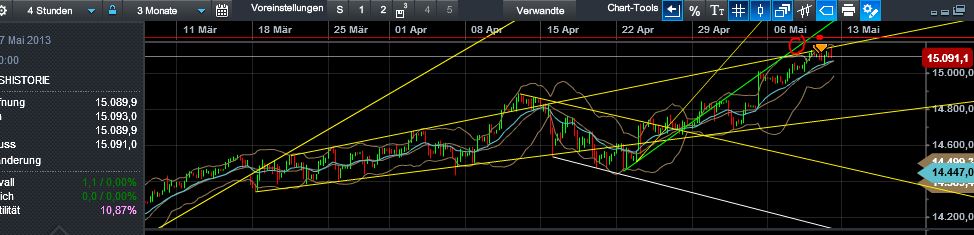 Quo Vadis Dax 2013 - Up, dank Liquidität 604943