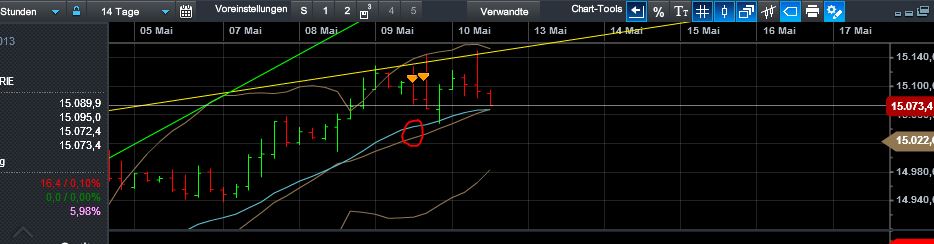 Quo Vadis Dax 2013 - Up, dank Liquidität 604945