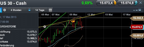 Quo Vadis Dax 2013 - Up, dank Liquidität 604972