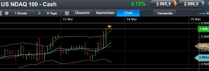 Quo Vadis Dax 2013 - Up, dank Liquidität 605646