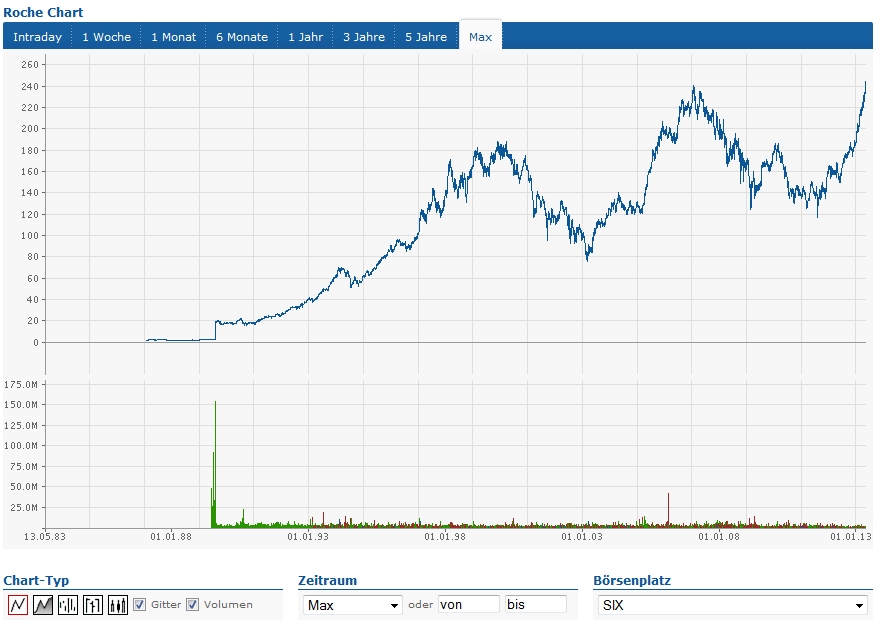 Roche - starke Zahlen, gute Dividende. 606311