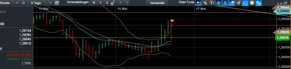 Quo Vadis Dax 2013 - Up, dank Liquidität 606842
