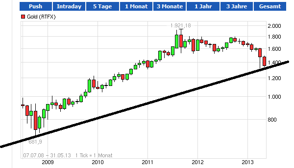 Gold shorten? 607795