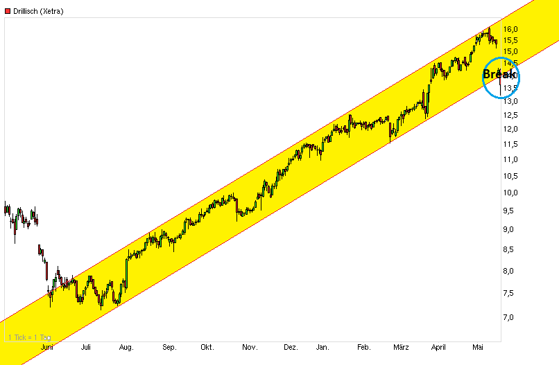 Drillisch: 555 % Anstieg sind locker möglich! 607857