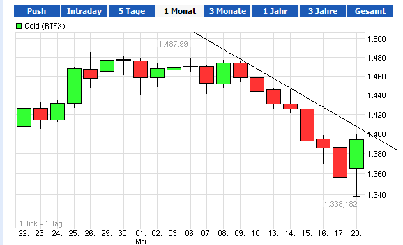 Gold shorten? 607999