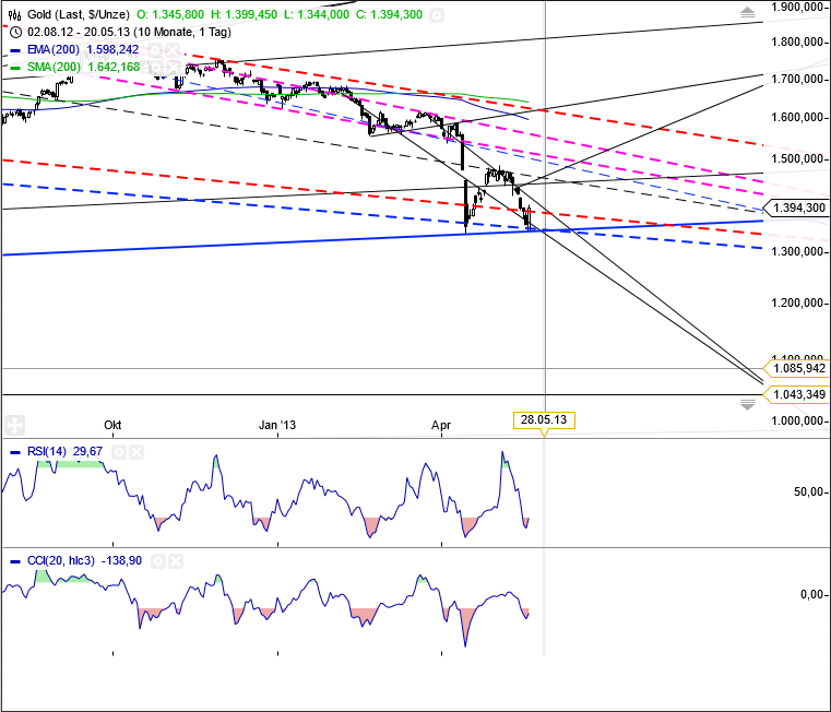 Gold shorten? 608043