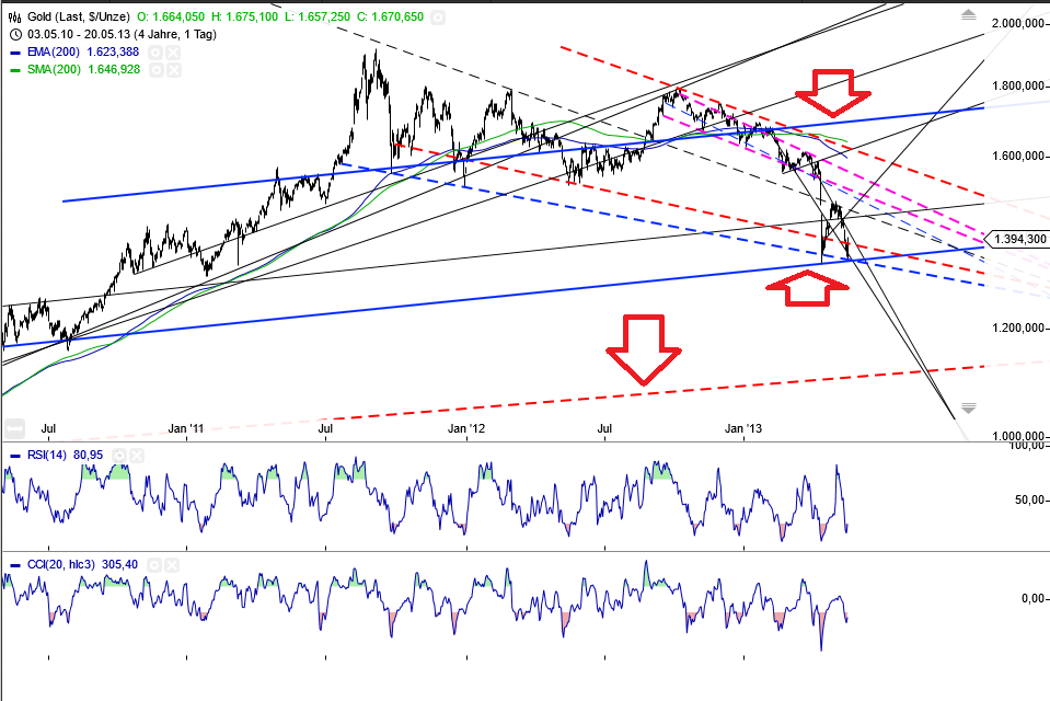 Gold shorten? 608059