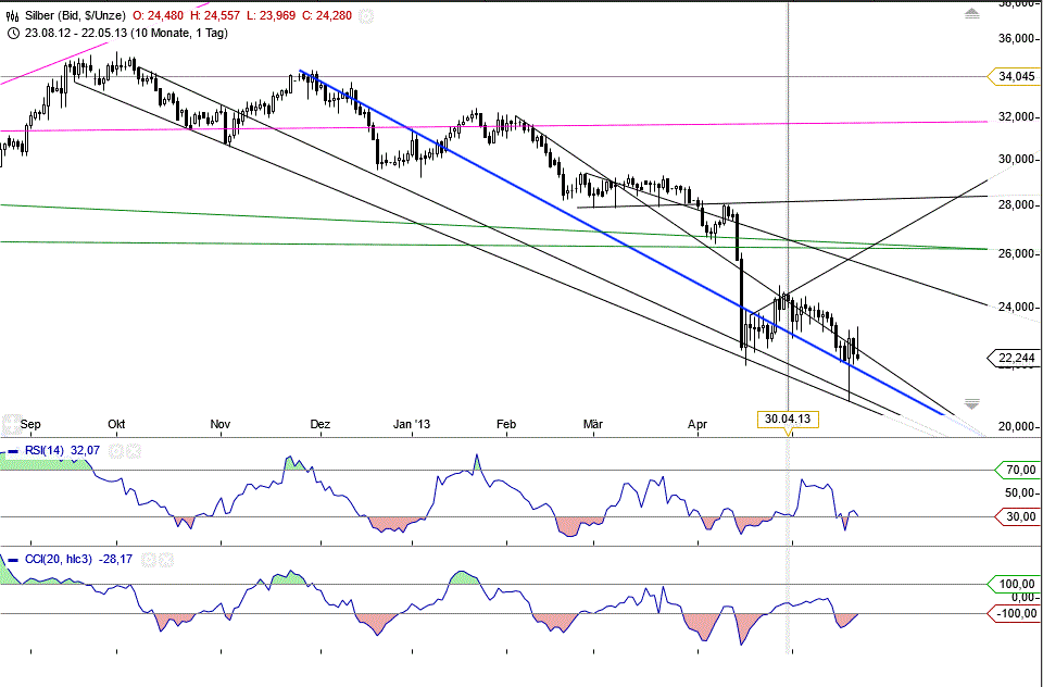 Gold shorten? 608737