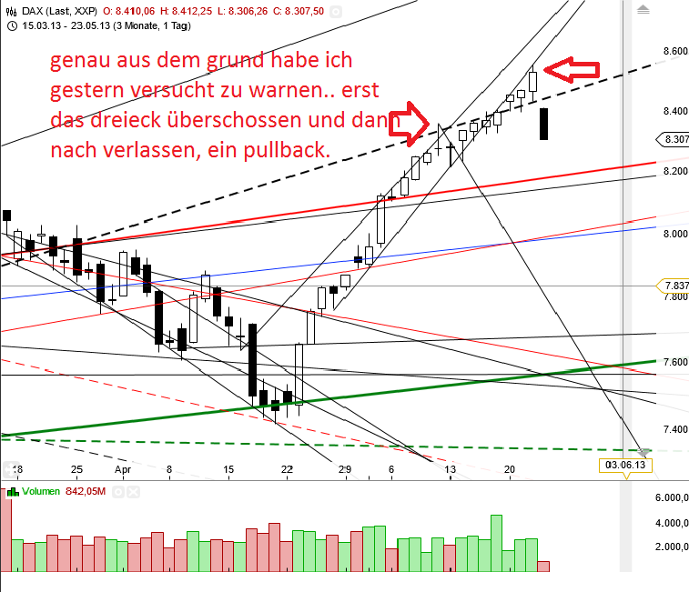 Gold shorten? 608888