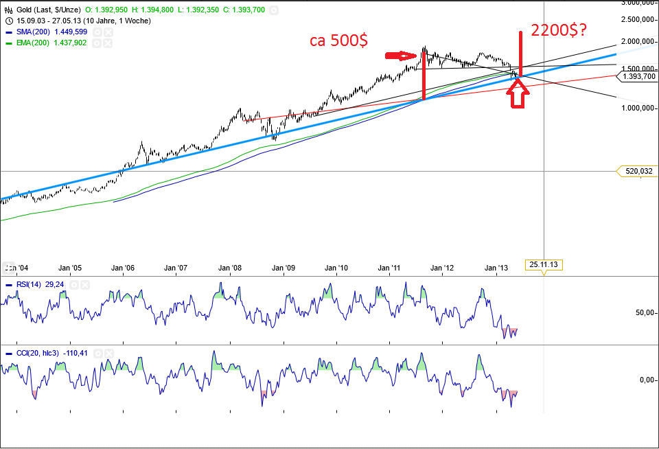 Gold shorten? 609988