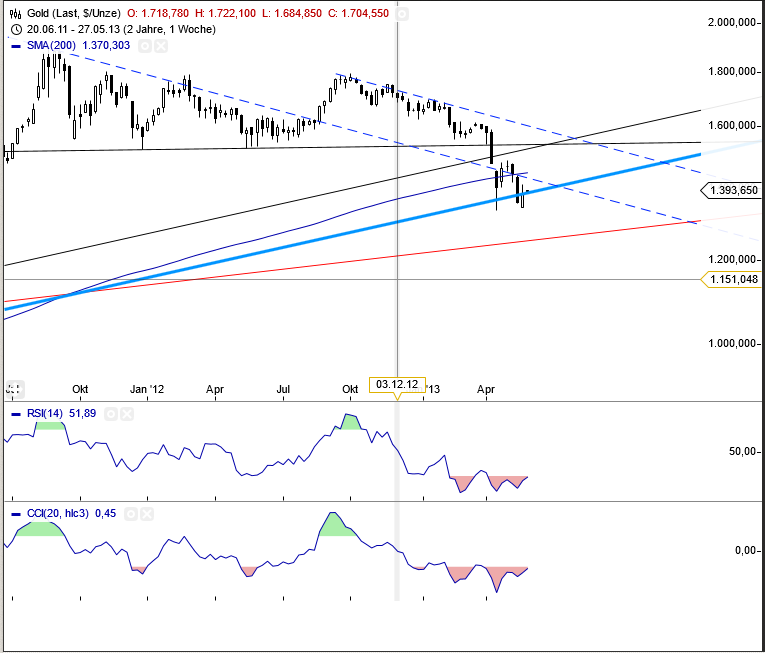 Gold shorten? 609997