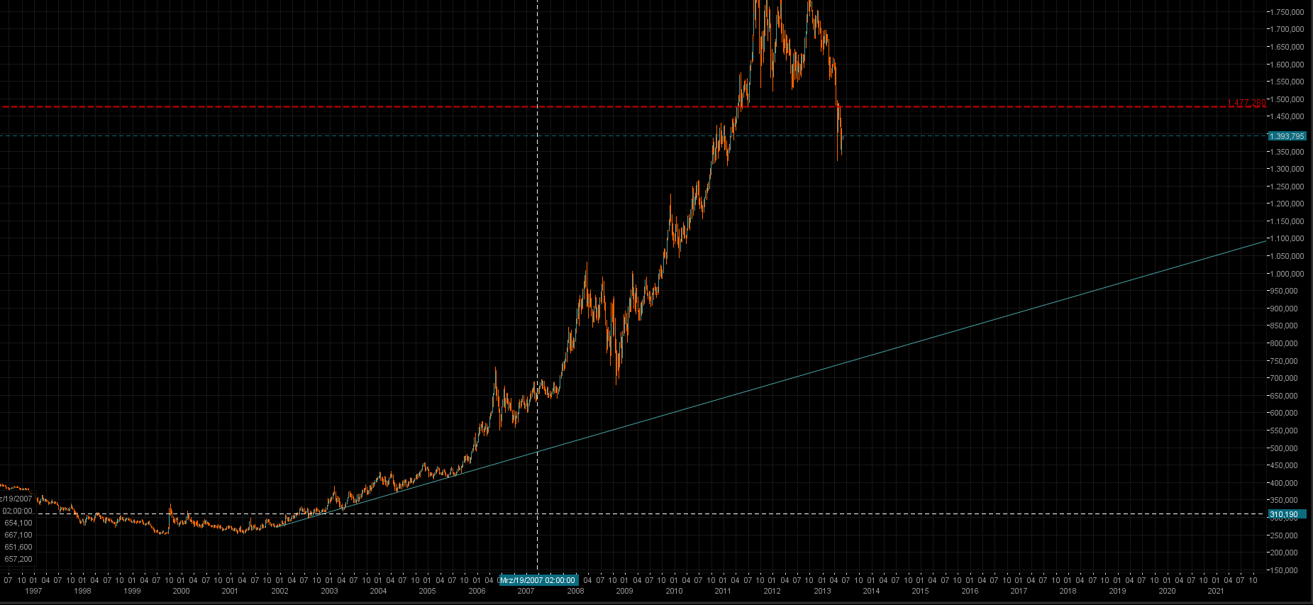 Gold shorten? 610013
