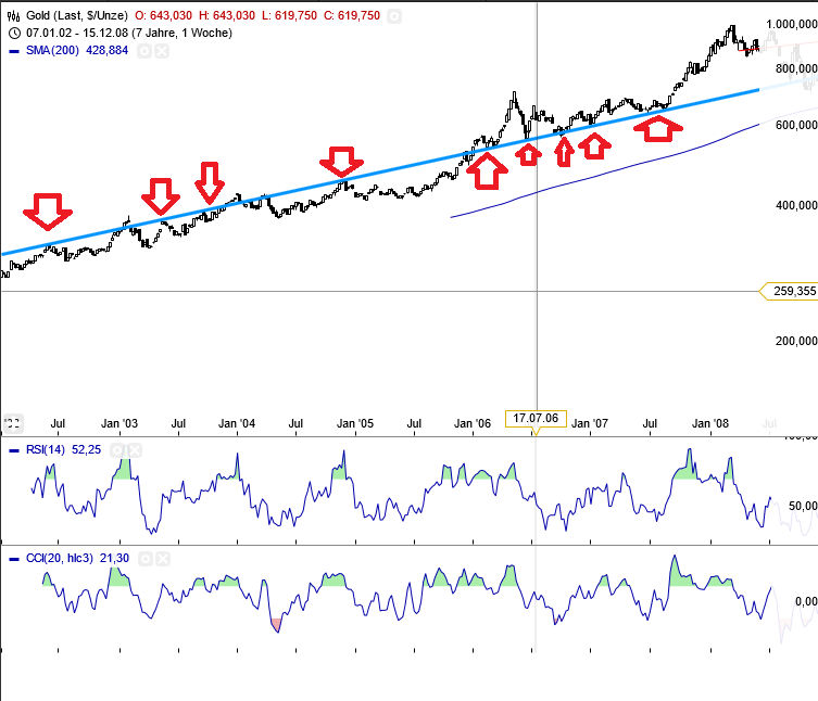 Gold shorten? 610022