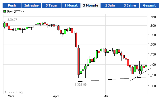 Gold shorten? 610129