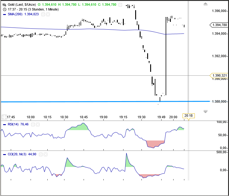 Gold shorten? 610177
