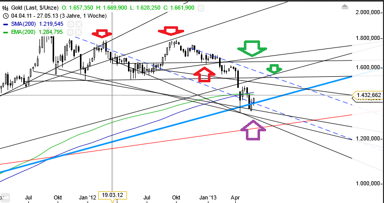 Gold shorten? 611197