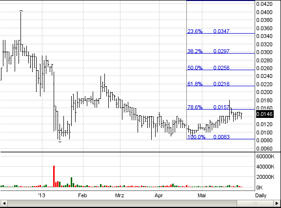 All American Pet Co Inc 500% ? 611339