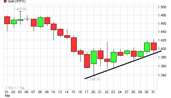 Gold shorten? 611608