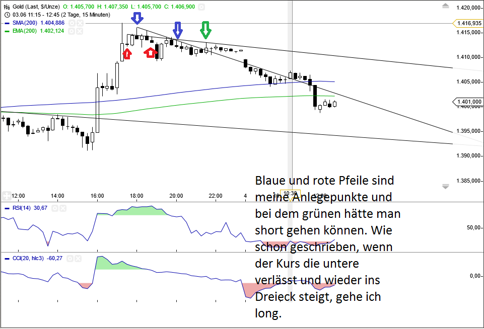 Gold shorten? 612565