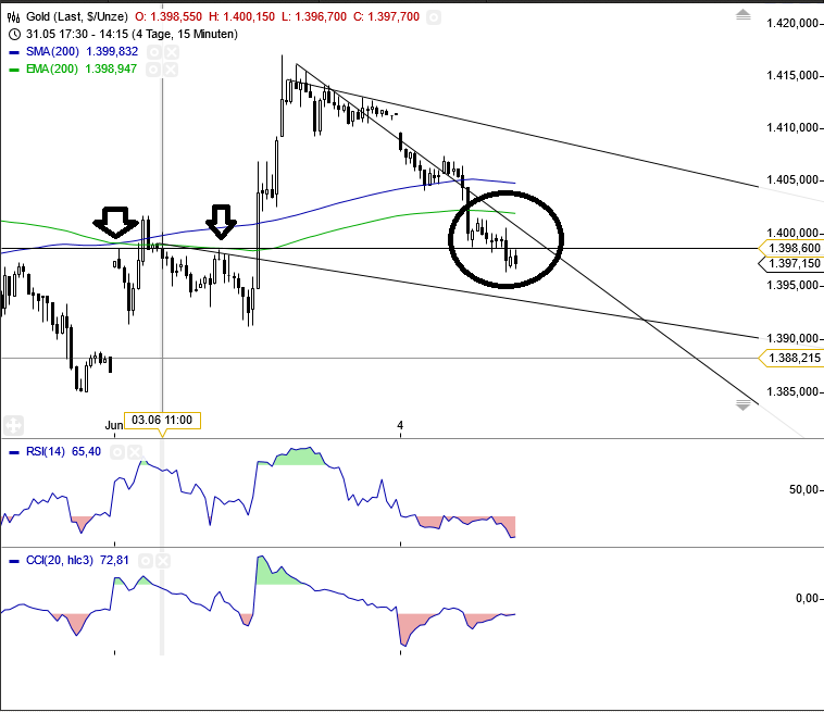 Gold shorten? 612583