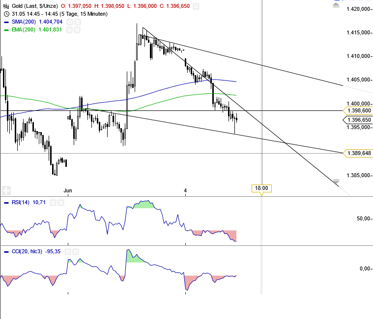 Gold shorten? 612592