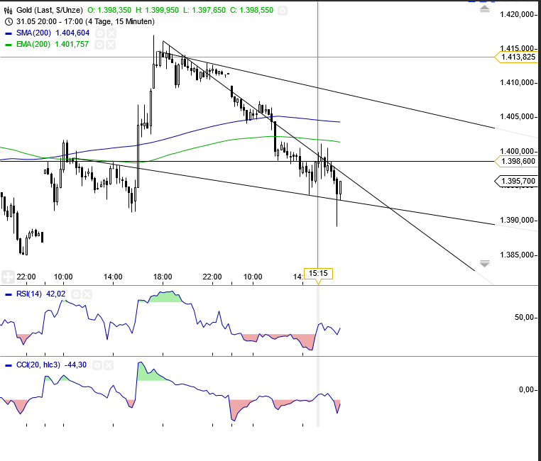 Gold shorten? 612635