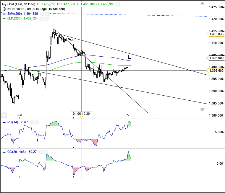 Gold shorten? 612832