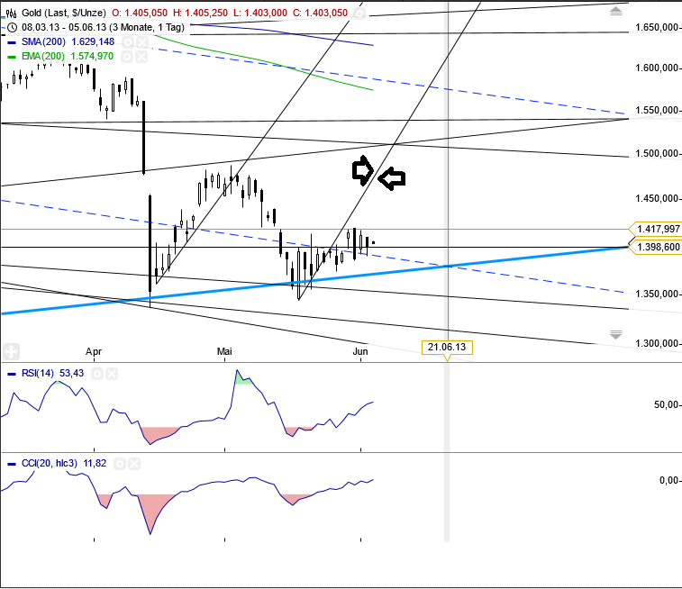 Gold shorten? 612835