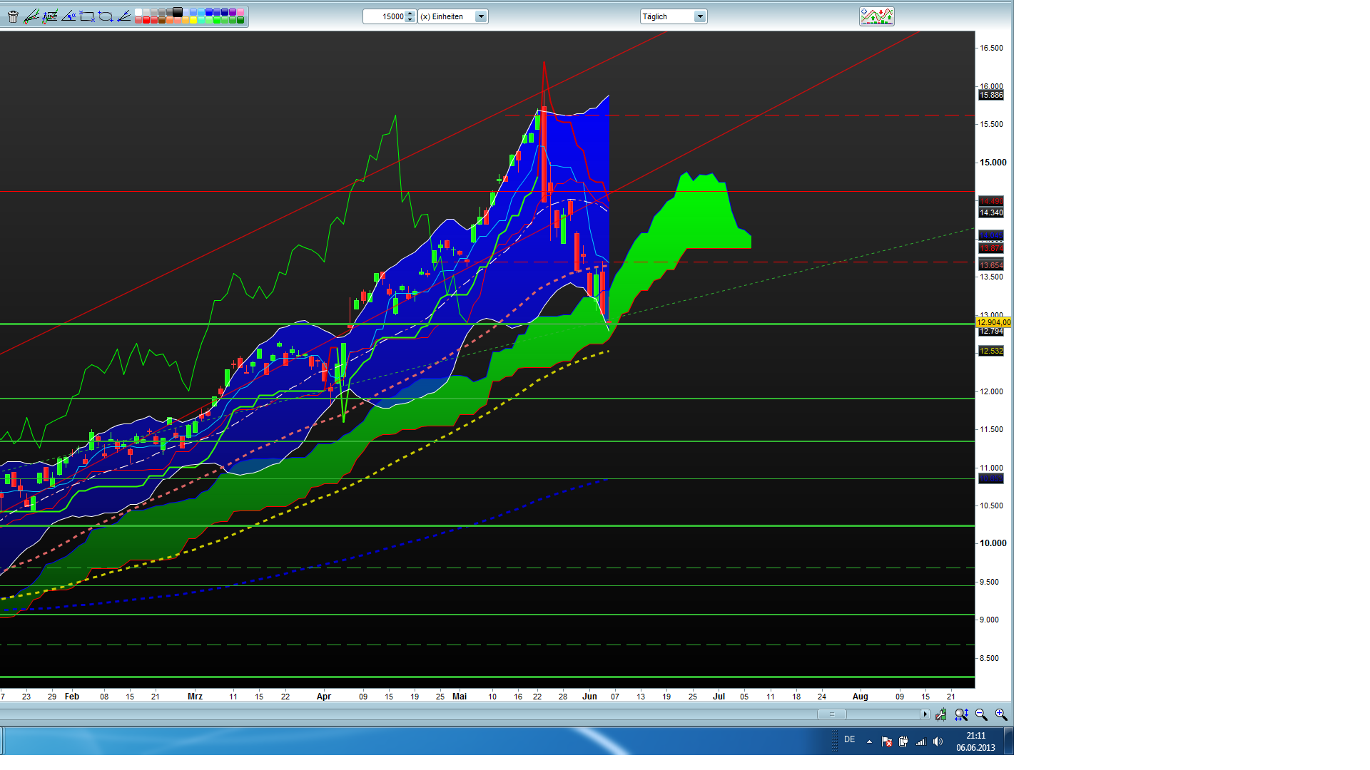Wann platzt die Wachstumsblase? 613392