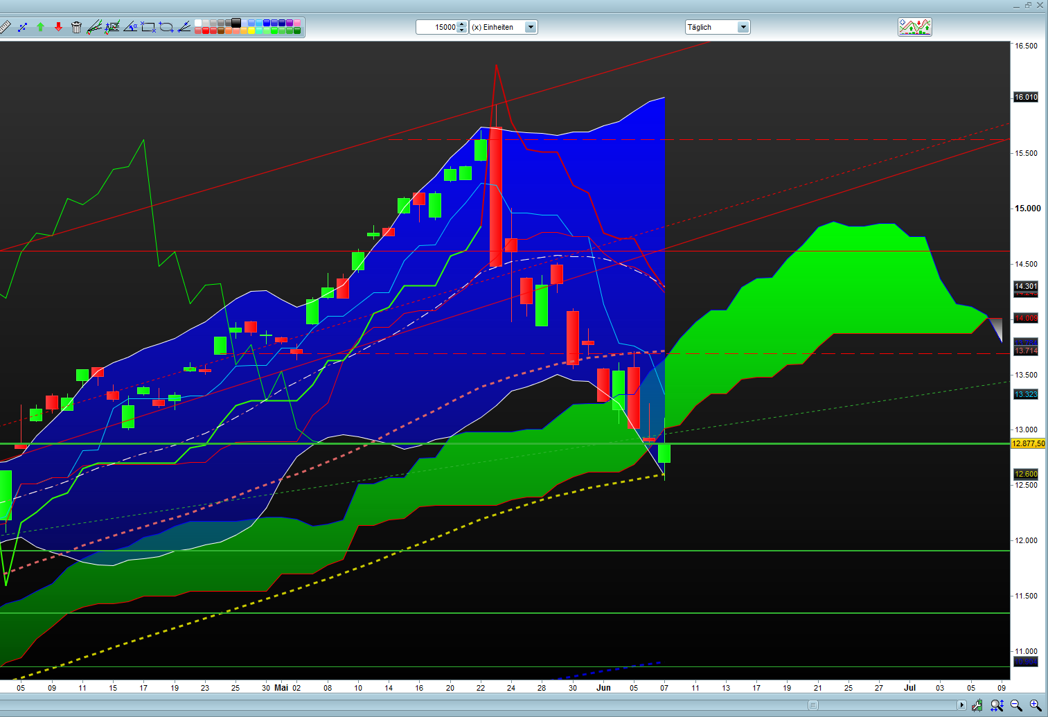 Wann platzt die Wachstumsblase? 613714