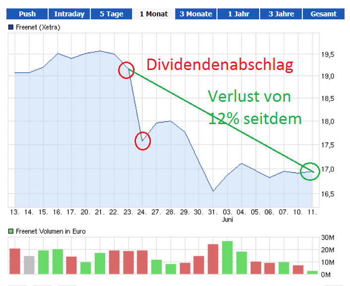 DRILLISCH keine lohnende Aktie ab jetzt 614459