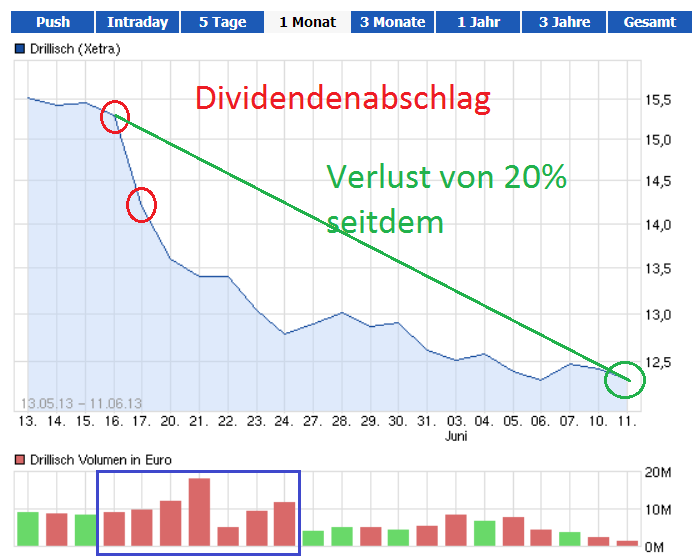 DRILLISCH keine lohnende Aktie ab jetzt 614461