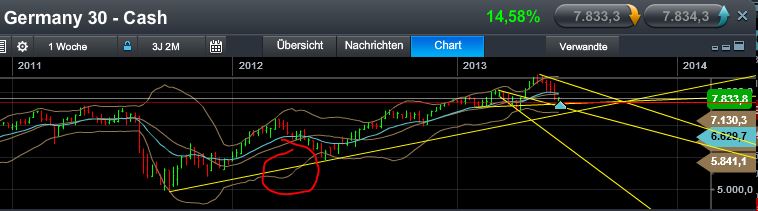 Quo Vadis Dax 2013 - Up, dank Liquidität 618895