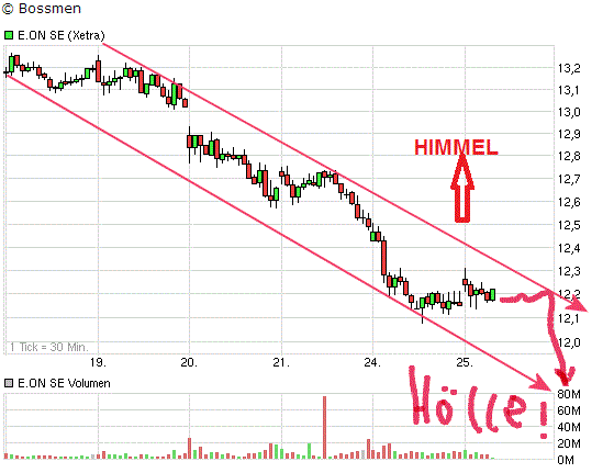 E.on SE - Chance oder Risiko 619020