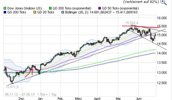 Quo Vadis Dax 2013 - Up, dank Liquidität 619429